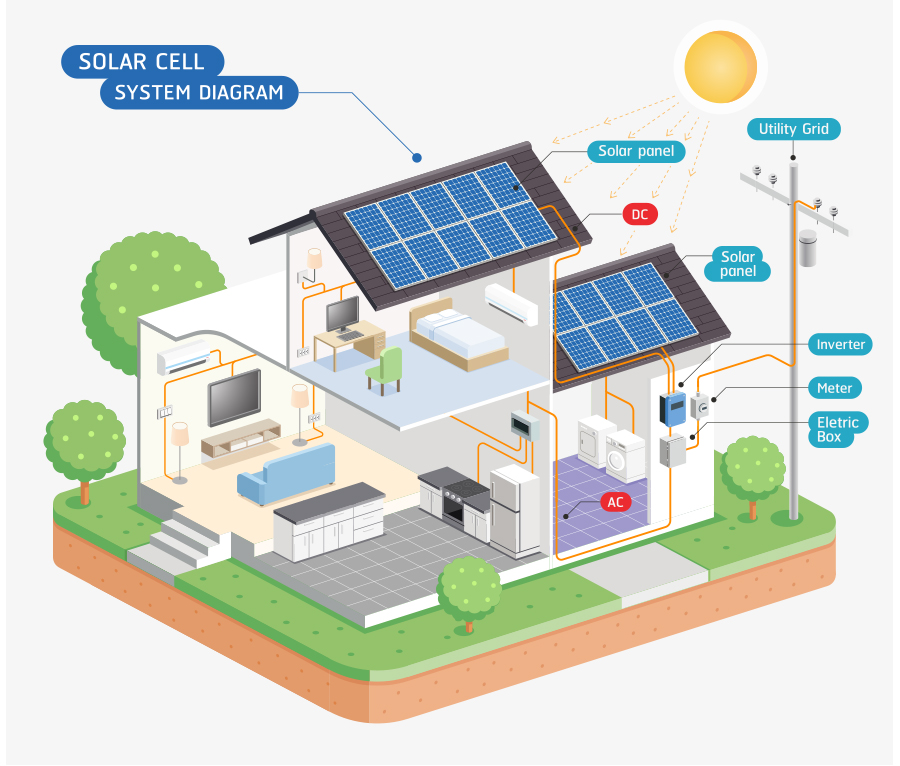 Household Solar System Flow Diagram.jpg